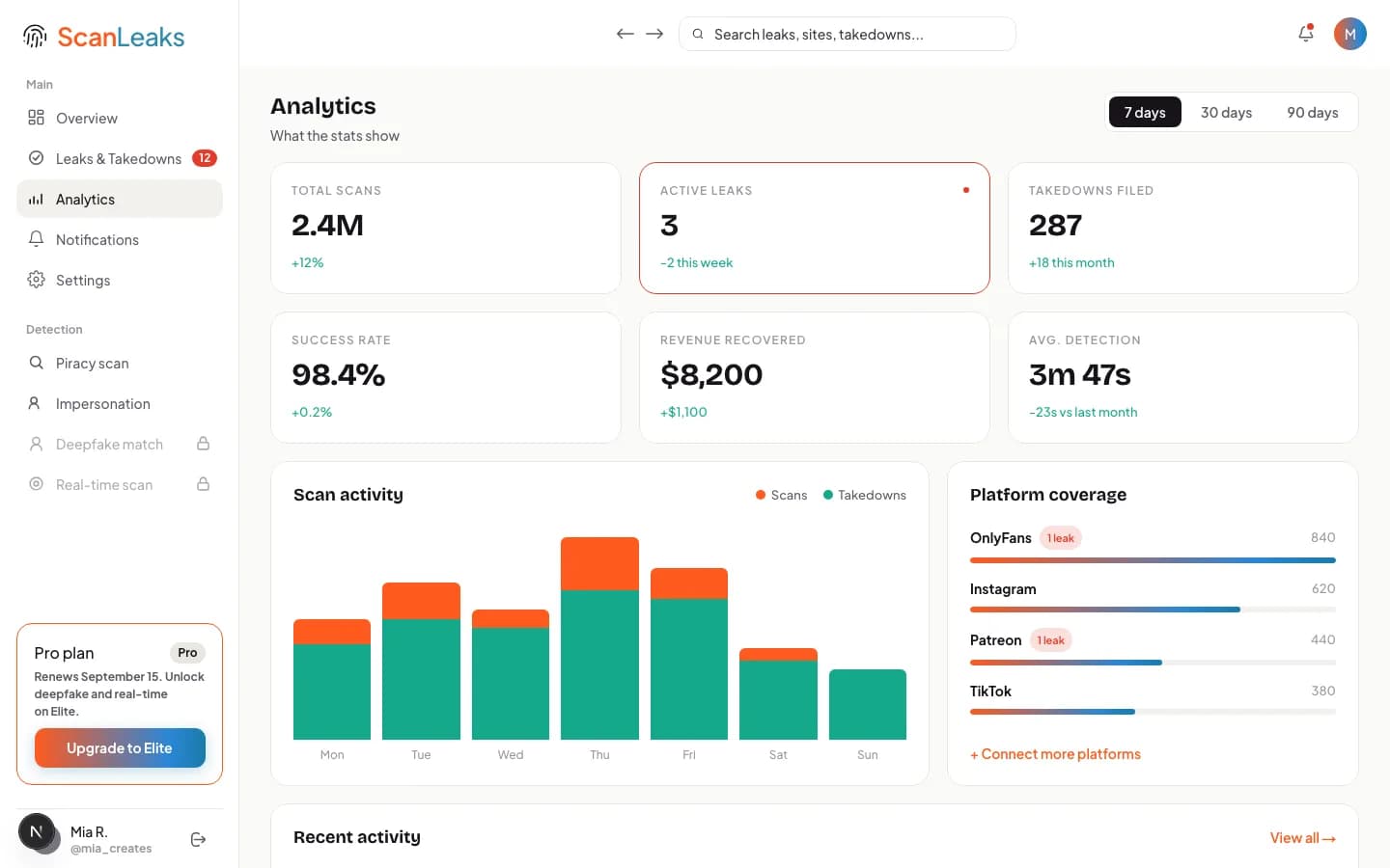 The ScanLeaks analytics screen, showing scan activity and platform coverage